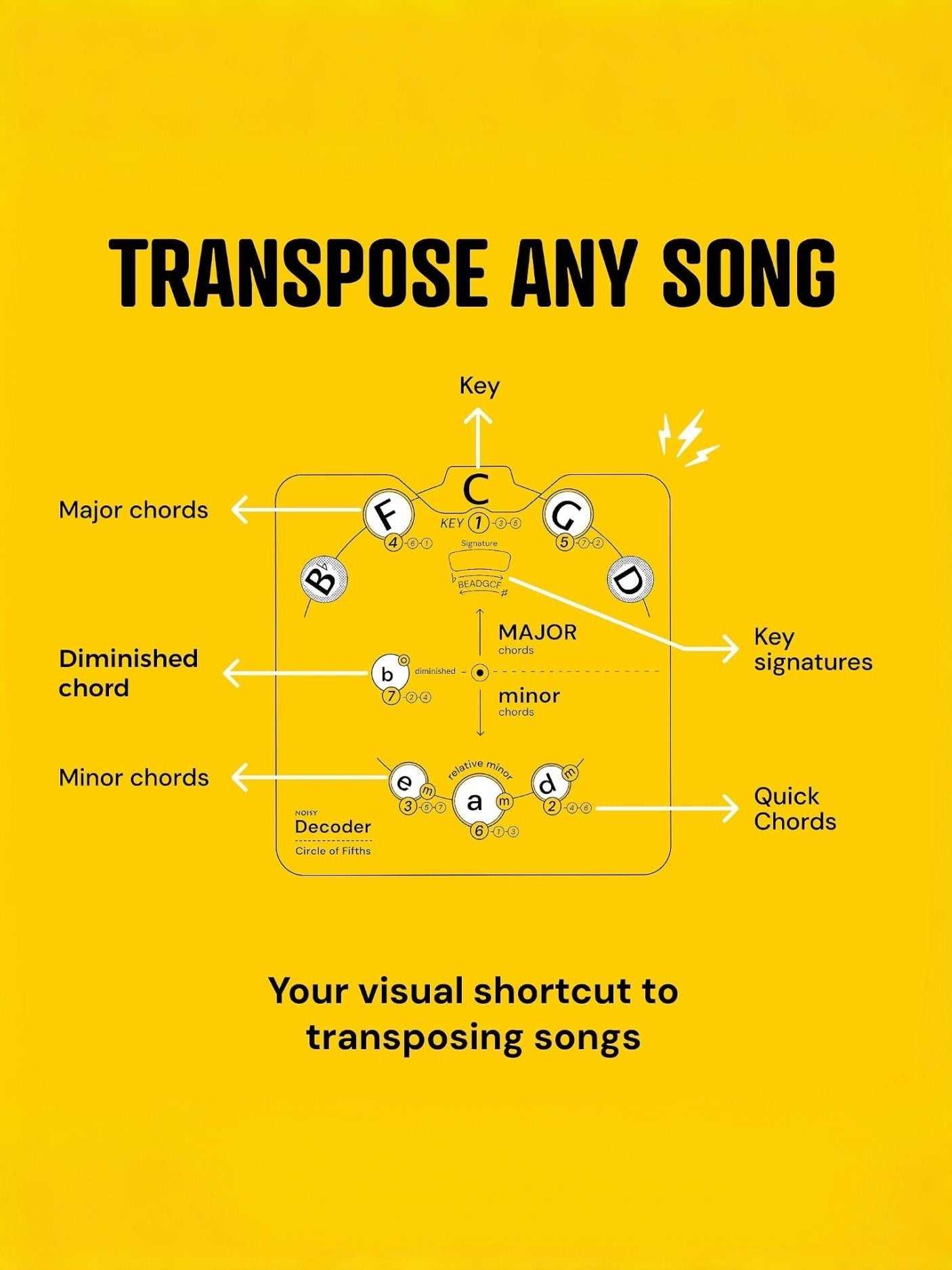 🎸 Cirkel van Vijfden Songwriting Schijf — Van Creatieve Blockades Naar Prachtige Akkoordprogressies! ✨